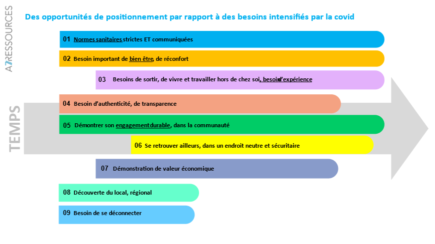 Tableau montrant les options de positionnement pour les membres de l'industrie