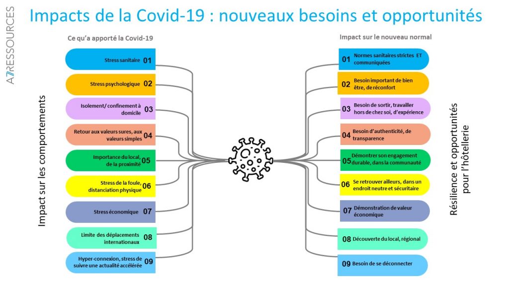 Graphique en deux colonnes indiquant les impacts et opportunités de la COVID-19